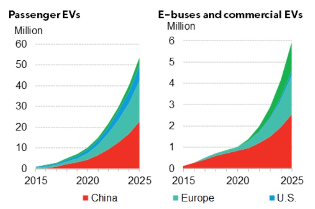 Fig.1EVO global EV fleet by segment and market