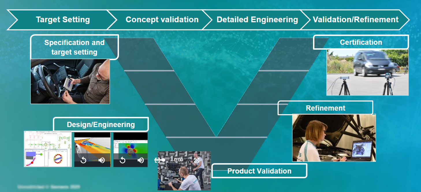The typical development cycle in NVH engineering 1